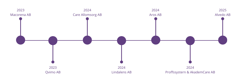 Tidslinje förvärv Mervida